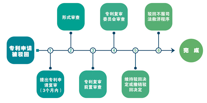 專利復(fù)審流程圖，天奇智新，青島專利申請(qǐng)
