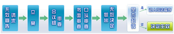 專利無效流程，青島天奇智新